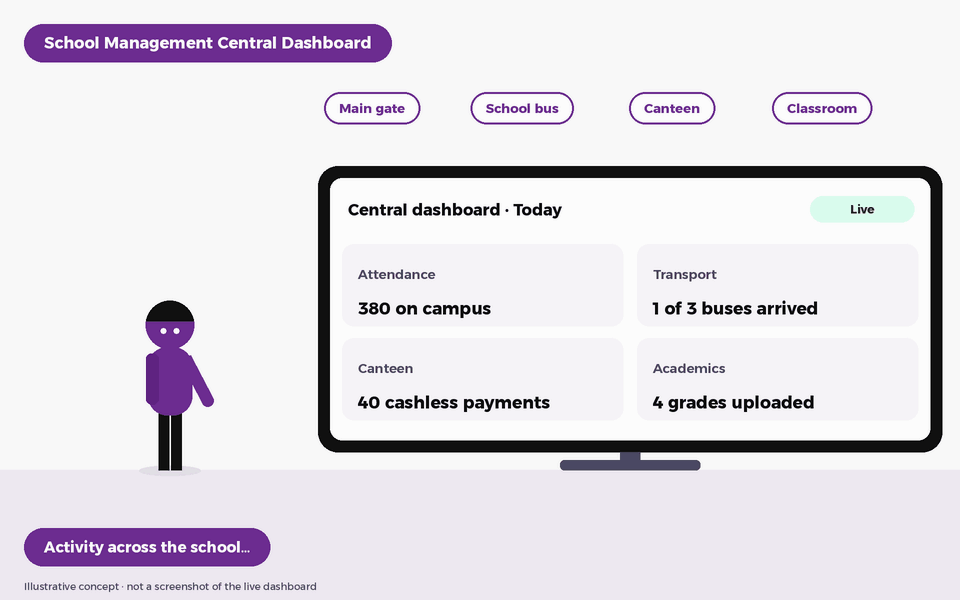 Animation: activity from the gate, bus, canteen and classroom flowing into one central dashboard